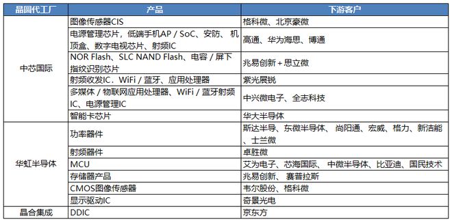 中国大陆晶圆代工市场"三国杀" | MIR DATABANK
